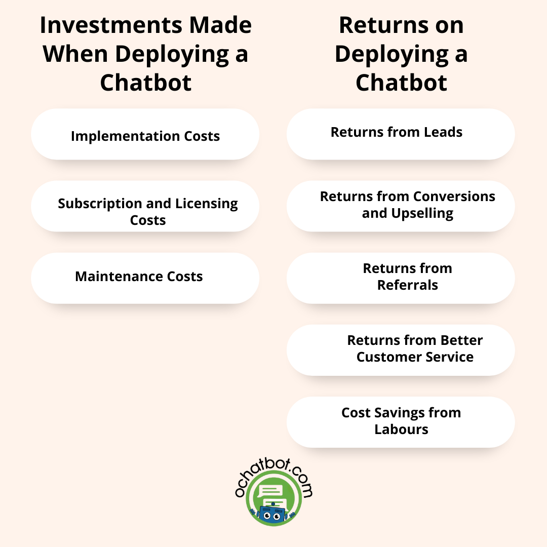 Investments vs Returns on AI chatbot ROI Investments vs Returns on AI chatbot ROI